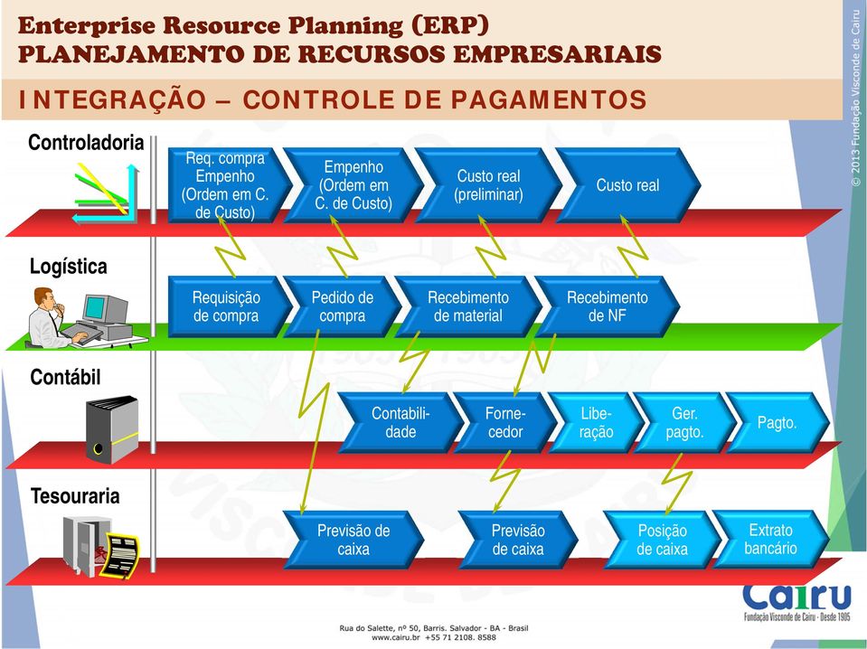 de Custo) Custo real (preliminar) Custo real Logística Requisição de compra Pedido de compra