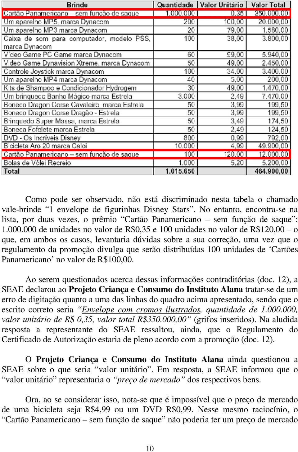 000 de unidades no valor de R$0,35 e 100 unidades no valor de R$120,00 o que, em ambos os casos, levantaria dúvidas sobre a sua correção, uma vez que o regulamento da promoção divulga que serão