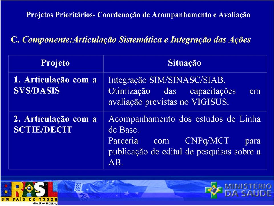 Articulação com a SCTIE/DECIT Integração SIM/SINASC/SIAB.