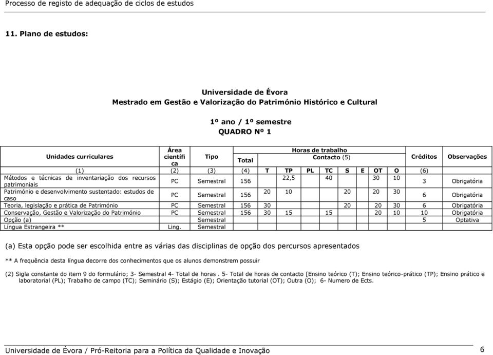 Património e desenvolvimento sustentado: estudos de 20 10 20 20 30 PC Semestral 156 caso 6 Obrigatória Teoria, legislação e prática de Património PC Semestral 156 30 20 20 30 6 Obrigatória