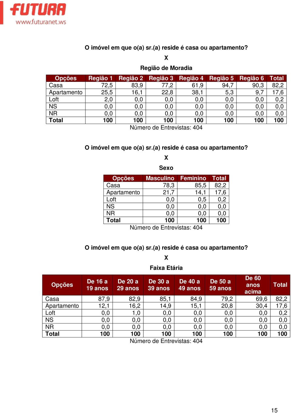 0,0 0,0 0,0 0,0 0,0 0,0 NR 0,0 0,0 0,0 0,0 0,0 0,0 0,0  Sexo Masculino Feminino Casa 78,3 85,5 82,2 Apartamento 21,7 14,1 17,6 Loft 0,0 0,5 0,2 NS 0,0 0,0 0,0 NR 0,0 0,0 0,0 100 100 100  De 16 a 19