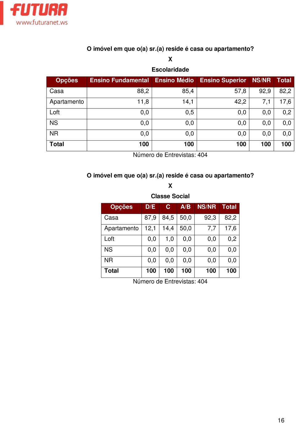 42,2 7,1 17,6 Loft 0,0 0,5 0,0 0,0 0,2 NS 0,0 0,0 0,0 0,0 0,0 NR 0,0 0,0 0,0 0,0 0,0  Classe Social D/E C A/B NS/NR Casa