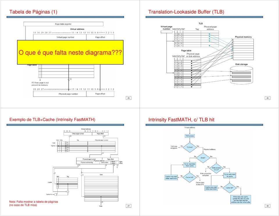 ?? 25 26 Exemplo de TLB+Cache (Intrinsity FastMATH)