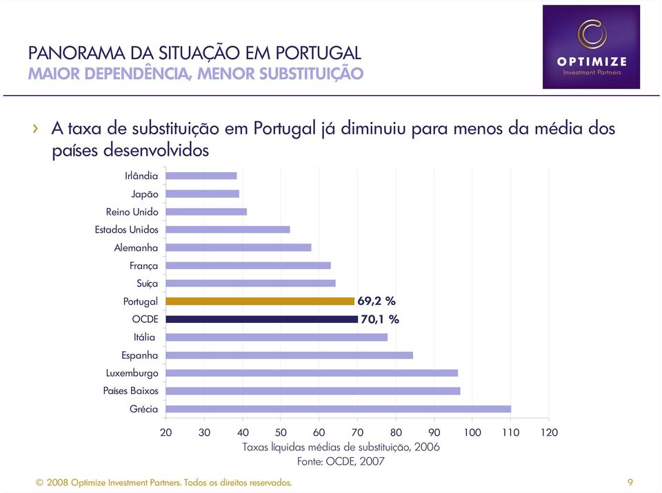 Unidos Alemanha França Suíça Portugal OCDE Itália Espanha Luxemburgo Países Baixos Grécia 69,2 %