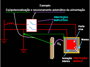 21 A proteção contra choques elétricos compreende, em caráter geral, dois tipos de proteção: proteção básica (que corresponde ao conceito de proteção contra contatos diretos), e proteção supletiva