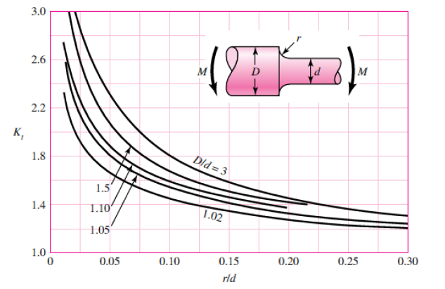 14.4 Anexo 5: Diagramas de concentradores de tensão para mudança de seção. Figura 14.