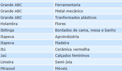 Lista de APLs Fonte: http://www.