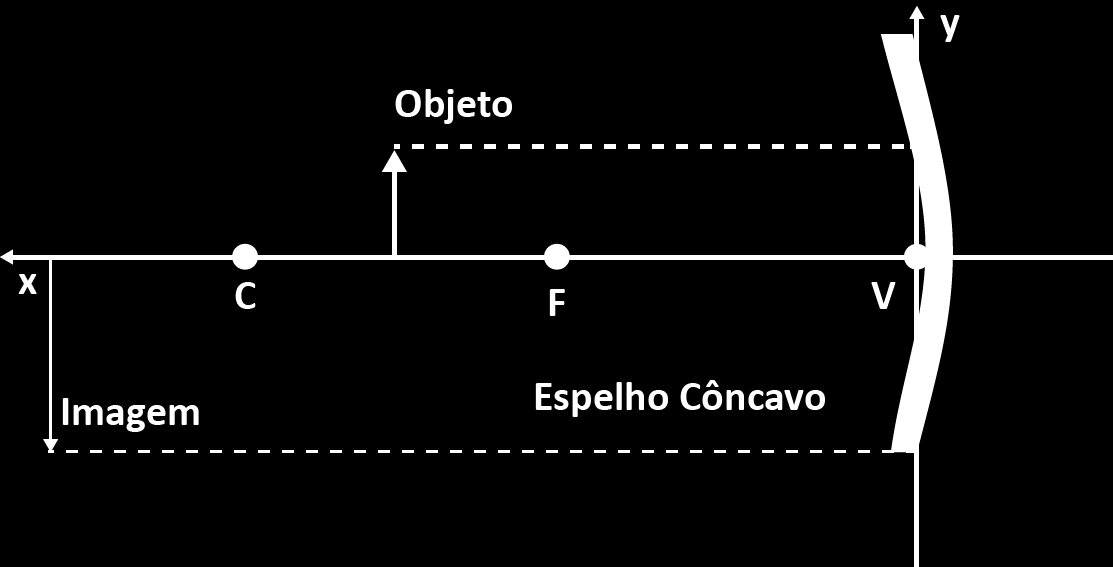 RESUMO DO DIA Se o aumento é negativo (a < 0), i e o têm sinais opostos e a