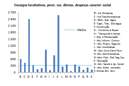 Assim, verifica-se que esta componente do custo é mais que o dobro da média do conjunto de atividades económicas nas Atividades Financeiras e também no sector de Eletricidade, Gás e Água.