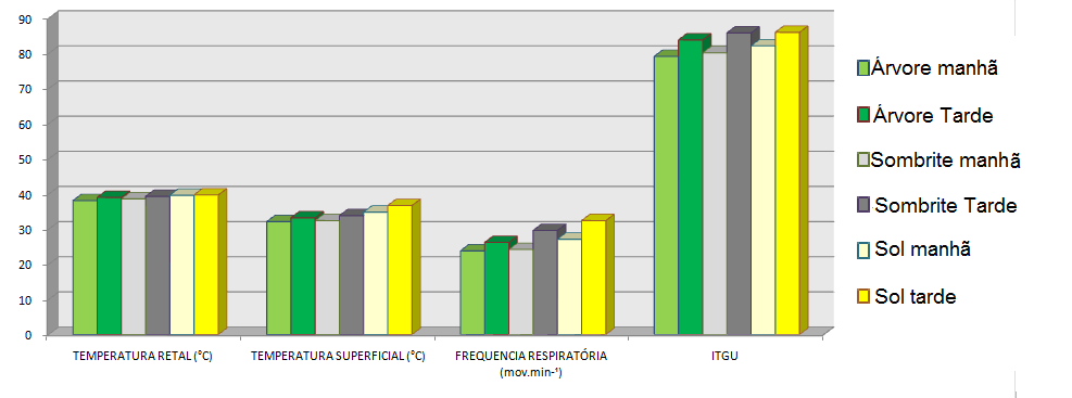 Figura 1: Média da temperatura retal, frequência respiratória e temperatura superficial dos bovinos nos diferentes tratamentos com relação ao ITGU Avaliando os dados de temperatura superficial dos
