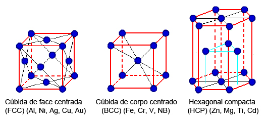 Definições Materiais Elétricos Metais -A estrutura atômica dos metais é a