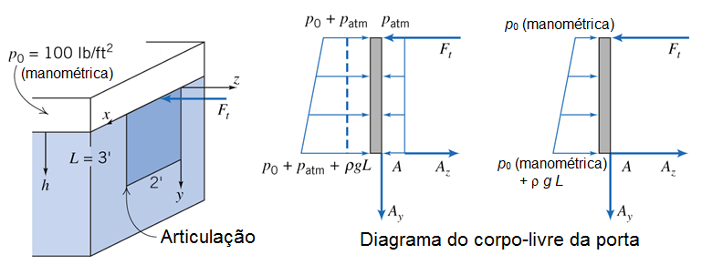 .4 oças hidostáticas em Su. submesas Enunciado: ota mostada na lateal do tanque é aticulada ao longo da boda infeio.