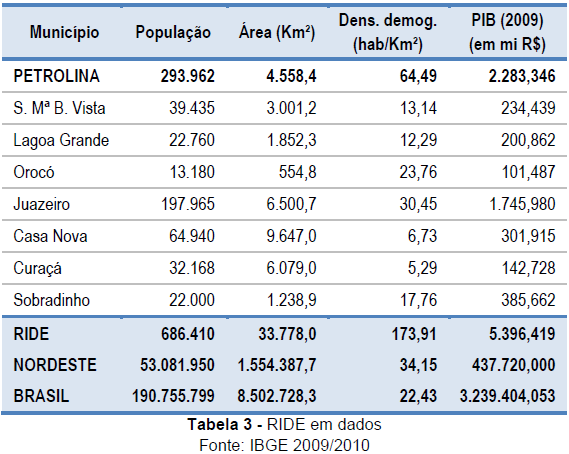 PPA 2014/2017 Petrolina PE 31 numa área de 33.780 km2 dos dois Estados (Bahia e Pernambuco), e conta com PIB Produto Interno Bruto total estimado em R$ 5,39 bilhões de reais.