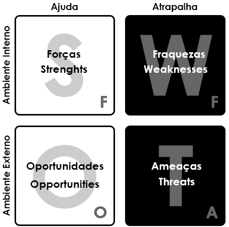 Ferramentas de apoio Análise FOFA (SWOT) - Baixa complexidade; - Identifica as Fraquezas, Oportunidades, Fortalezas e Ameaças; - Pode