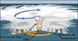 Todos os ciclones tropicais são áreas de baixa pressão atmosférica próximos da superfície terrestre.