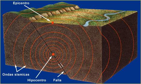 Sismo é um fenómeno de vibração brusca e passageira da superfície da Terra, resultante de