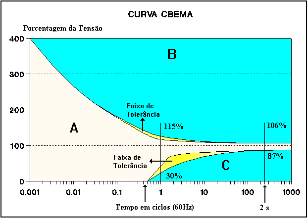 A maioria dos distúrbios presentes nos sistemas elétricos pode ser representada na curva CBEMA. Vale ressaltar que esta curva foi atualizada (Figura 2.8) e está apresentada na Norma IEEE 446 [11].