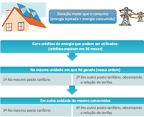 Figura 3:Compensação do crédito de energia ativa excedente Fonte: ANEEL 2014 As instalações fotovoltaicas feitas de modo conectado à rede funcionam como miniusinas fornecendo energia à rede pública.
