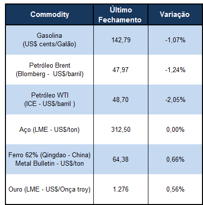 dados do trabalhador norte-americano, com destaque para a renda pessoal e os gastos com consumo que devem apresentar tímido avanço marginal, mas que configuram a recuperação do mercado de trabalho