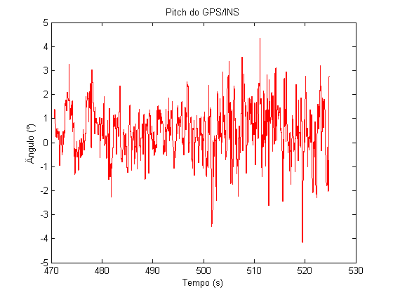 A partir das figuras Figura 43 Figura 46 pode-se afirmar que o filtro de Kalman convergiu com relação as velocidades, visto que atende o critério do resíduo normalizado ser menor do que 3 vezes o