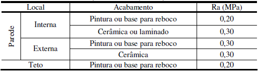 Tabela 2.2 Limites de resistência de aderência à tração (Ra) para emboço e camada única (NBR 13749:1995).