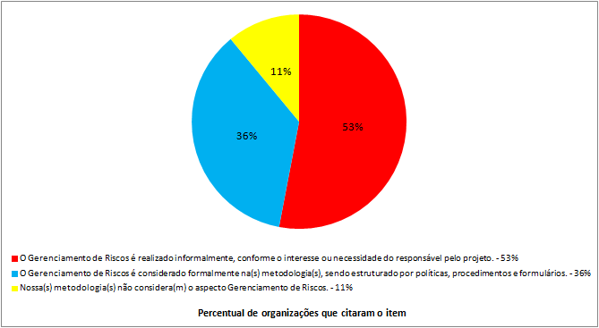 2.2.3. Situação nas Organizações no Brasil Parte das organizações no Brasil possui incorporada em suas metodologias de gerenciamento de projeto o gerenciamento formal dos riscos.