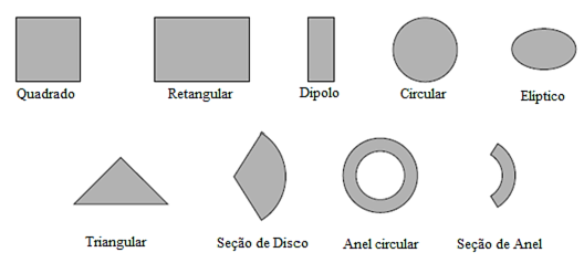 O elemento metálico (patch) pode possuir formas geométricas diferenciadas, tais como: quadrado, retangular, circular, elíptica, triangular e entre outras, como pode ser visto na Figura 2.
