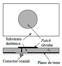 Figura 4 Alimentação por meios do conector coaxial em antena de microfita. Fonte: BALANIS, 20