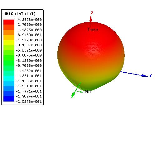 De acordo com a Figura 27, pode-se verificar no primeiro modo ressonante entre as duas antenas, que houve um acréscimo no valor dos parâmetros S11 de aproximadamente 18,2 db, além do deslocamento na