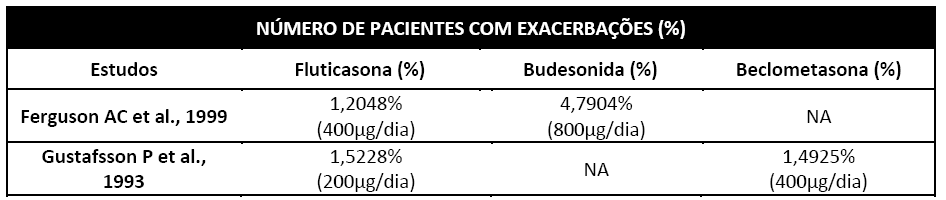 RESULTADOS DE EFICÁCIA/EFETIVIDADE CLÍNICA CRIANÇAS Exacerbações Em dois ensaios que compararam a fluticasona com a beclometasona (39;40) a exacerbação foi motivo de interrupção do estudo.