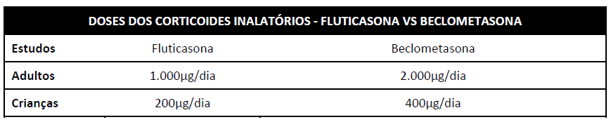 TABELA 6: EQUIPOTÊNCIA DOS CORTICOIDES INALADOS EM ADULTOS. TABELA 7: EQUIPOTÊNCIA DOS CORTICOIDES INALADOS EM CRIANÇAS.