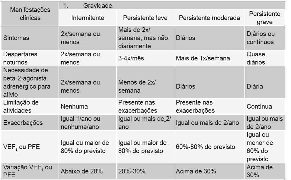 TABELA 1: CLASSIFICAÇÃO DA GRAVIDADE DA ASMA(3) EPIDEMIOLOGIA No Brasil, estima-se a prevalência da asma em torno de 10%.