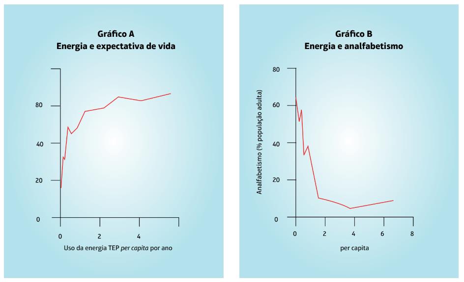 O uso anual de energia per capita mais alto relacionase com índices mais altos de expectativa de vida (gráfico A) e índices mais baixos de analfabetismo (gráfico B).