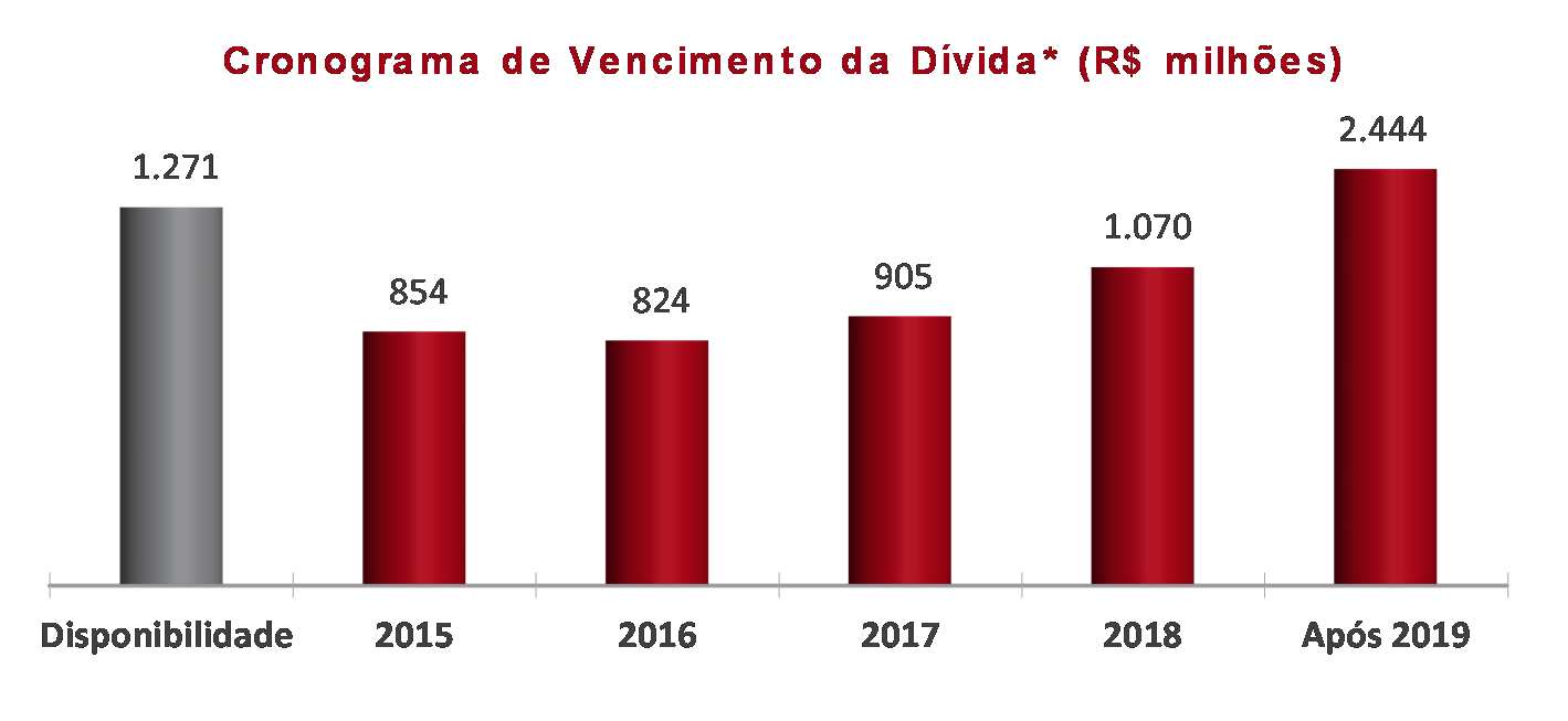 Comentário do Desempenho *Não considera eliminações intragrupo. **Dívida circulante de Pecém contempla derivativo no valor R$ 230,8 milhões. A relação Dívida Líquida/EBITDA encerrou o 3T15 em 1,6X.