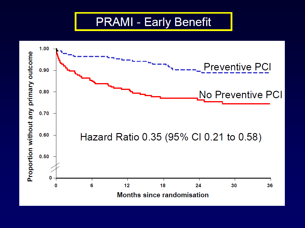 Proporção de pacientes sem eventos primários Preventive Angioplasty in Myocardial Infarction Trial PRAMI