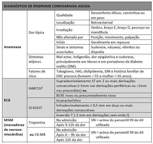 Fonte: PROTOCOLO CLÍNICO - SÍNDROMES CORONARIANAS AGUDAS. http://portal.saude.gov.br/portal/arquivos/pdf/protocolo_clinico_sindromes_coronarianas_aguda s.pdf, acesso em 28 de janeiro de 2013.