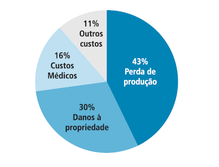 Custos dos acidentes de trânsito regiões metropolitanas e aglomerações urbanas (IPEA 2001) Região Metropolitana Custo Total de Acidentes () Custos para a Saúde (Resgate, tratamento e reabilitação)