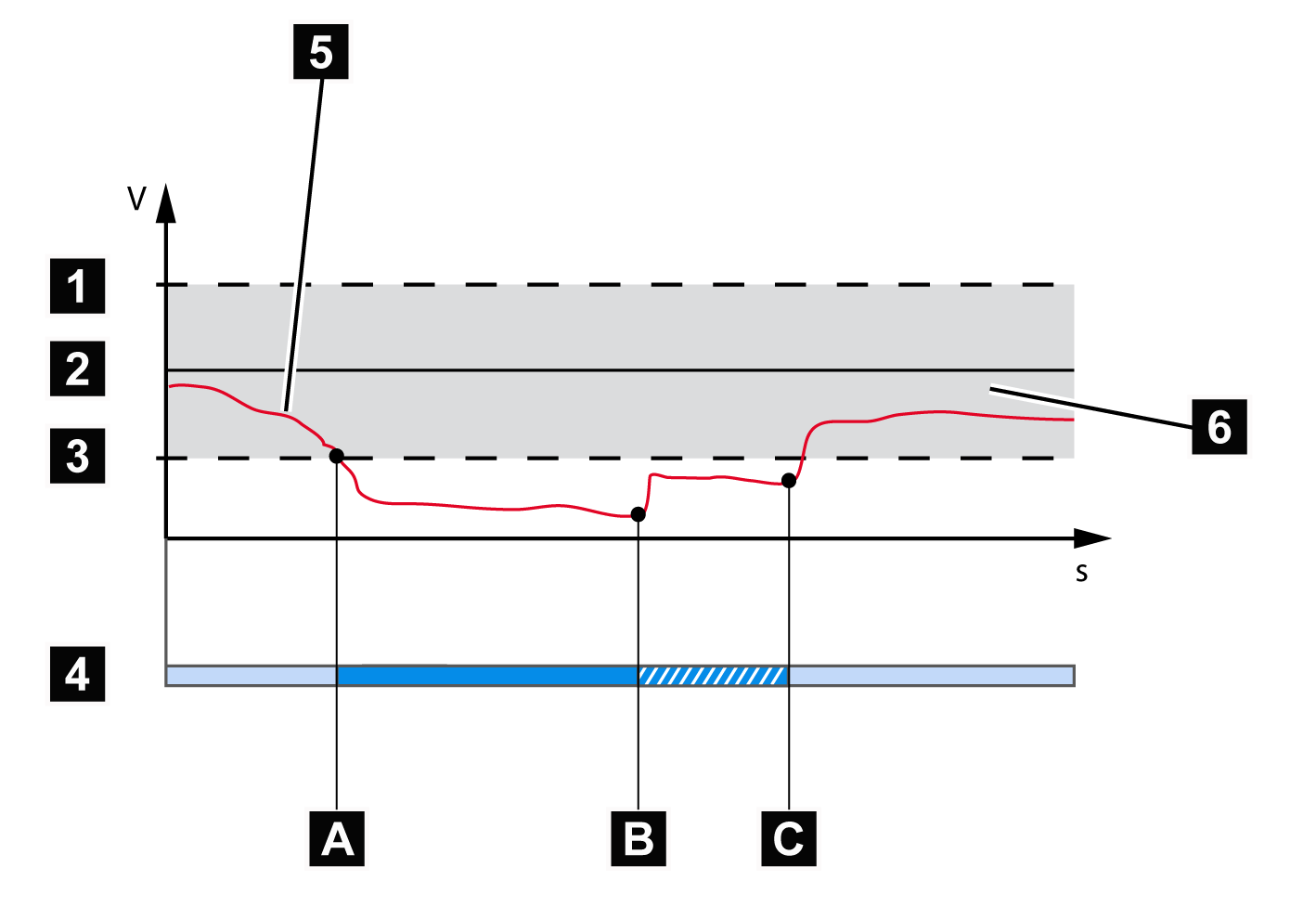 7 Funções e ajustes Figura 37: Comportamento da função de regulagem com tempo de retardamento T1 e T2 1 + B %: Limite superior 4 Tempo de retardamento T1 e tempo de retardamento T2 ajustados.