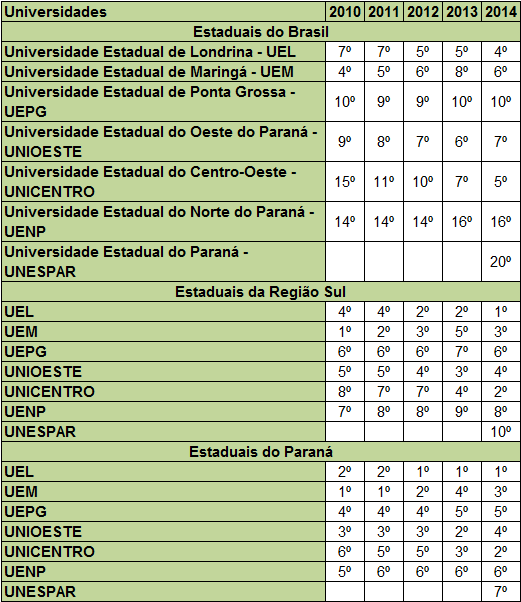 Posição das IES do Paraná dentre as demais Universidades Estaduais do Brasil de