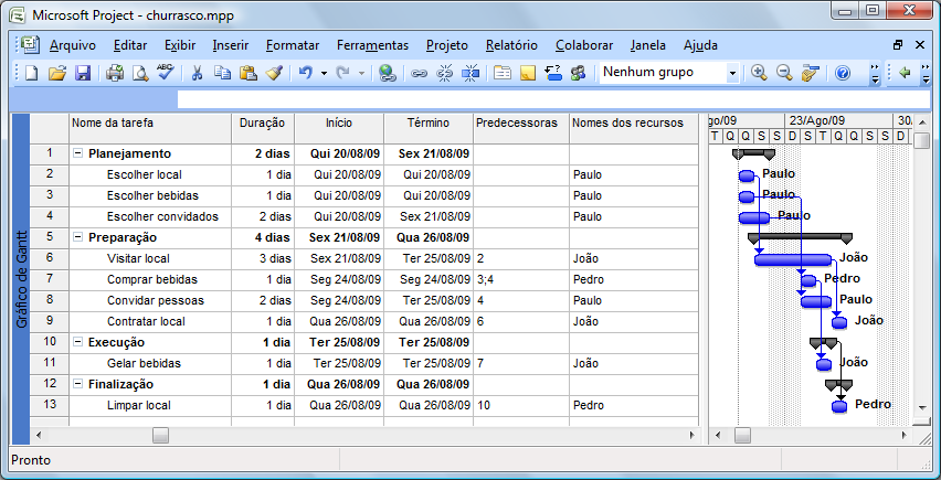 Gráfico de Gantt Cronogramas são usualmente representados por meio de gráficos de Gantt Inventados por Henry Gantt, durante a primeira guerra mundial, para