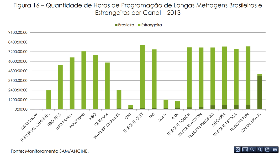 33 Conforme demostrado na tabela a cima, comparativamente, o Brasil obteve um aumento de 7,71 % na exibição de longas metragens nacionais, entre os anos 2012 e 2013, pois segundo o levantamento