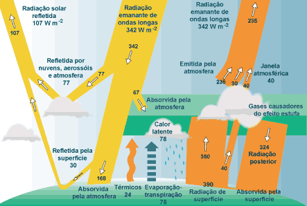 Figura 1.3: Ilustração original de Mudanças Climaticas Globais: Conceitos e Implicações. Autor: Paulo Artaxo, Universidade de São Paulo USP.