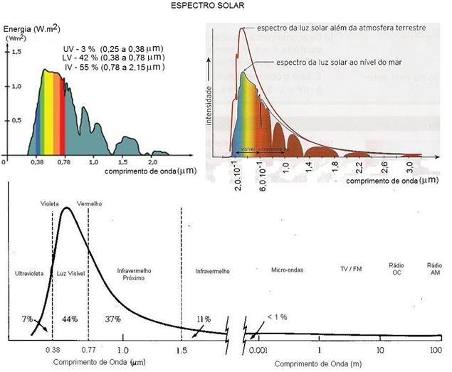 selecionadas do espectro eletromagnético. 2.3.