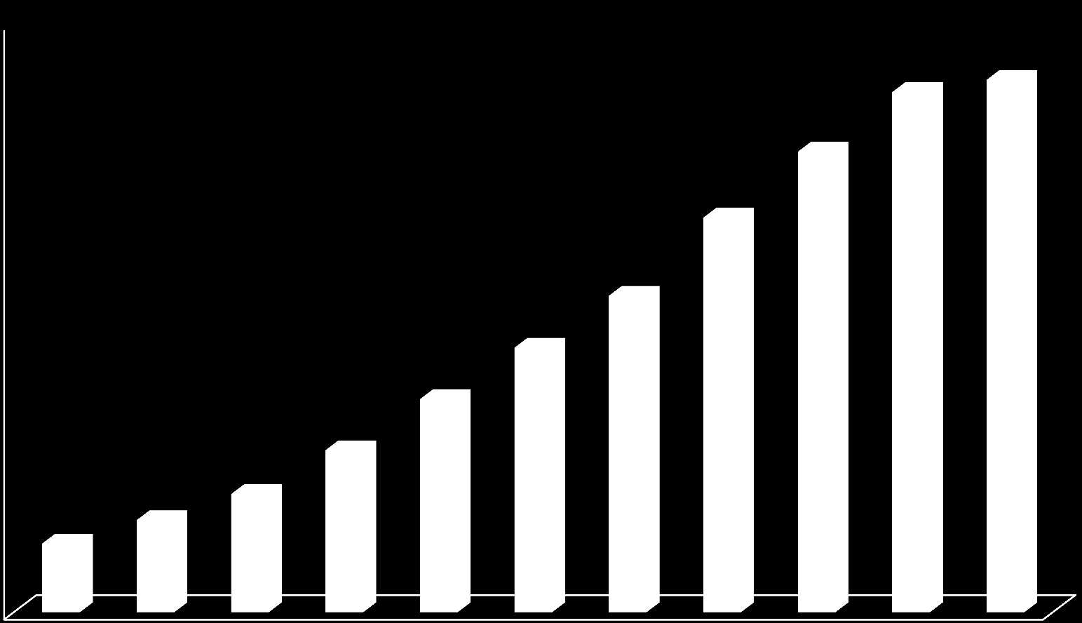 Gráfico 2. Evolução do Estoque de Empregos Formais - Ceará - 2002 a 2012 (Por Mil) 1.500,0 1.406,9 1.423,6 1.400,0 1.325,8 1.300,0 1.236,3 1.200,0 1.130,0 1.