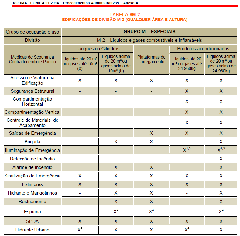 Área Classificação das Edificações NT 01/2014 PROCEDIMENTOS