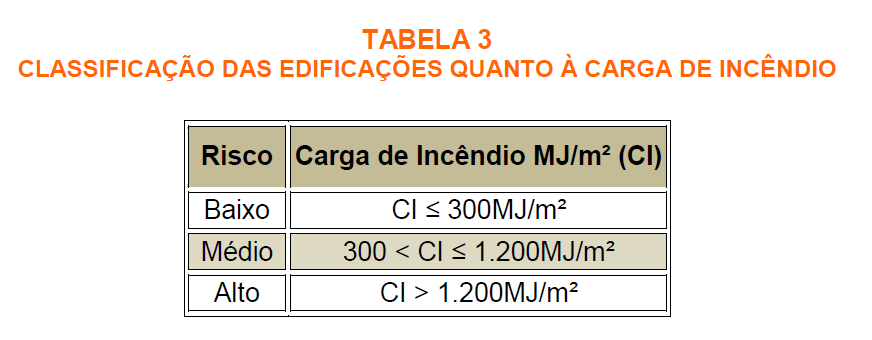 Identificação das Medidas de Segurança