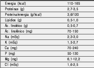 NAGANUMA, 2006). As necessidades nutricionais diárias na alimentação enteral de RNPT devem ter três períodos: gavagem gástrica, intermitente e contínua.