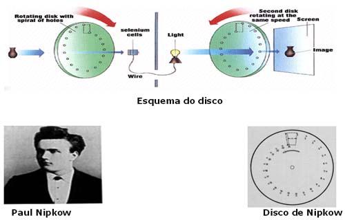 Ilustração 2 - Paul Nipkow ; Esquema do disco de Nipkow; Disco de Nipkow Em 1892 Julius Elster e Hans Getiel inventaram uma célula fotelétrica.