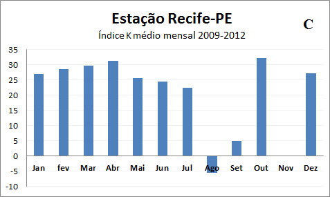 99 Índice K: com valores médios mensais ao longo do período de 2009-2012 tem-se que os maiores valores ocorreram no ano de 2009 e os menores em 2012 (Figura 66A); considerando a média anual o menor