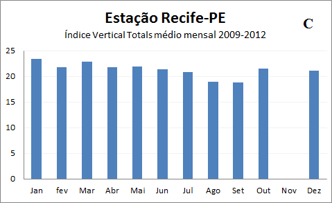 101 Índice Vertical Totals: a variação deste índice no decorrer de quatro anos foi de apenas 5,8 com os maiores valores no período chuvoso e os menores no período seco (Figura 68A); nas médias anuais